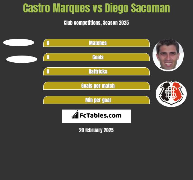 Castro Marques vs Diego Sacoman h2h player stats