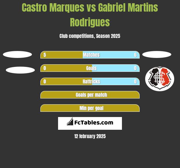 Castro Marques vs Gabriel Martins Rodrigues h2h player stats