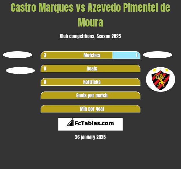 Castro Marques vs Azevedo Pimentel de Moura h2h player stats