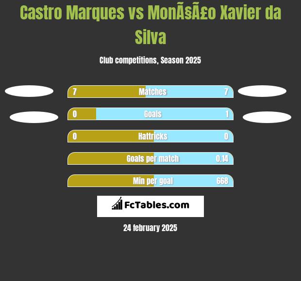 Castro Marques vs MonÃ§Ã£o Xavier da Silva h2h player stats