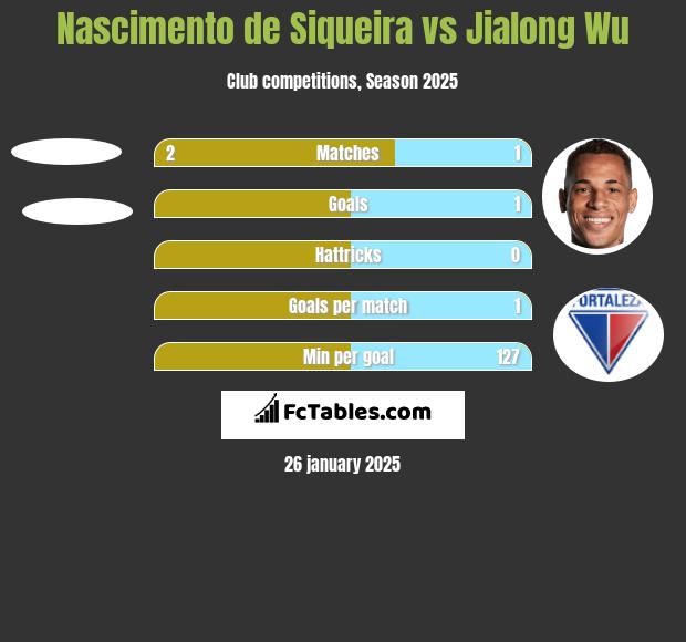 Nascimento de Siqueira vs Jialong Wu h2h player stats