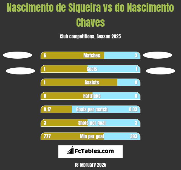 Nascimento de Siqueira vs do Nascimento Chaves h2h player stats