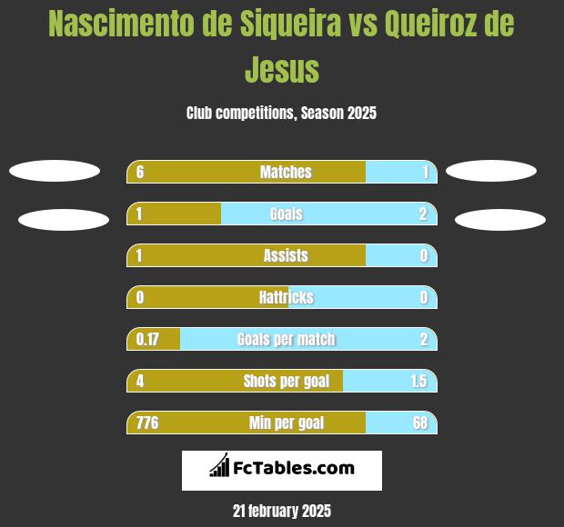 Nascimento de Siqueira vs Queiroz de Jesus h2h player stats