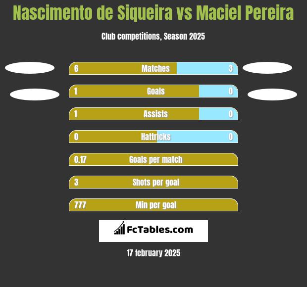 Nascimento de Siqueira vs Maciel Pereira h2h player stats