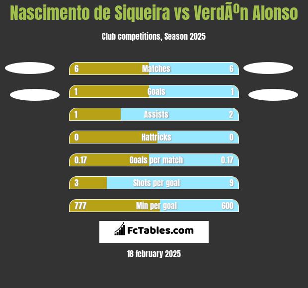 Nascimento de Siqueira vs VerdÃºn Alonso h2h player stats