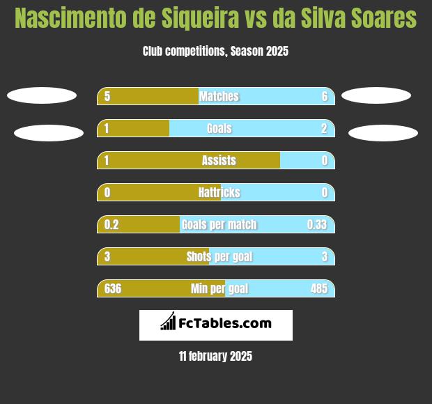 Nascimento de Siqueira vs da Silva Soares h2h player stats