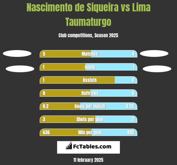 Nascimento de Siqueira vs Lima Taumaturgo h2h player stats