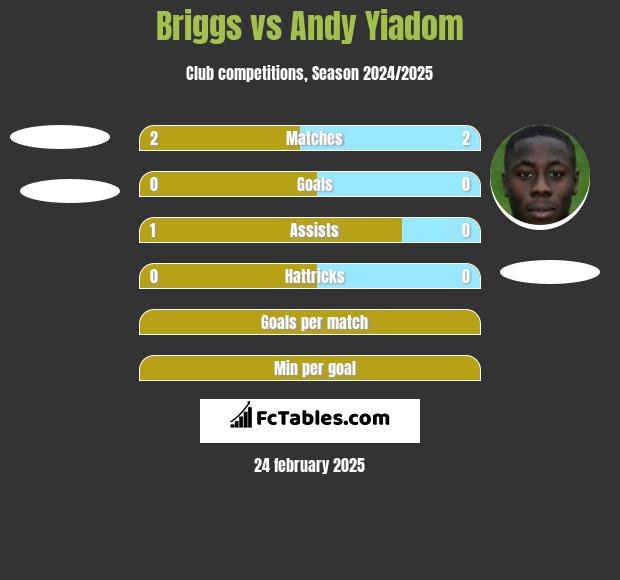 Briggs vs Andy Yiadom h2h player stats