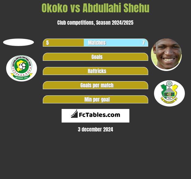 Okoko vs Abdullahi Shehu h2h player stats