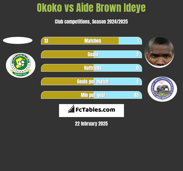 Okoko vs Aide Brown h2h player stats