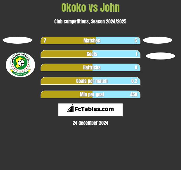 Okoko vs John h2h player stats