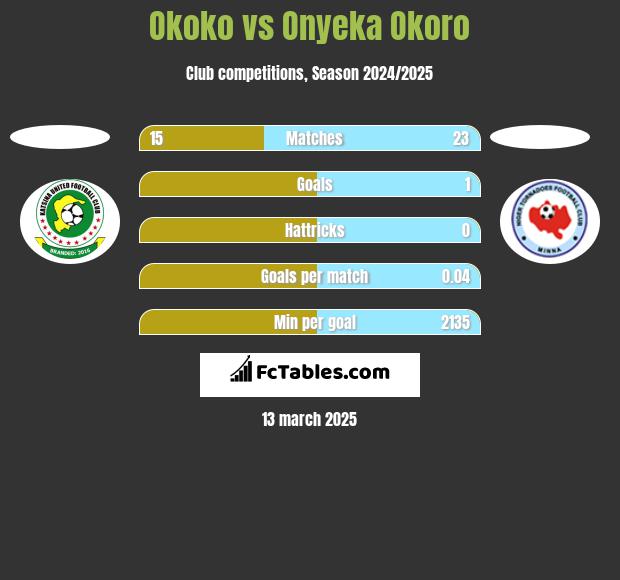 Okoko vs Onyeka Okoro h2h player stats