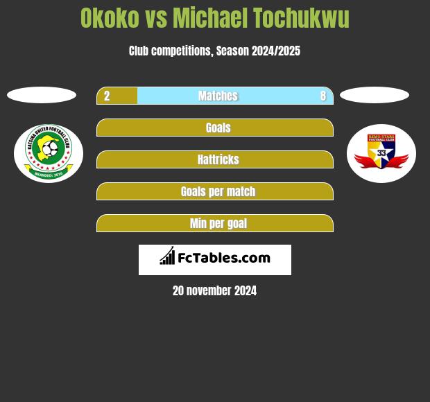 Okoko vs Michael Tochukwu h2h player stats