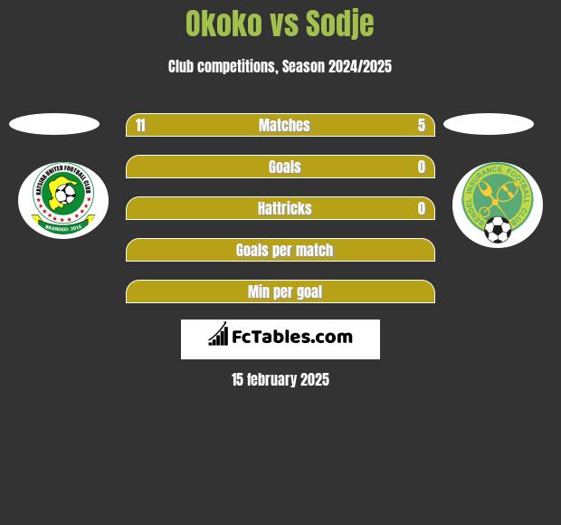 Okoko vs Sodje h2h player stats