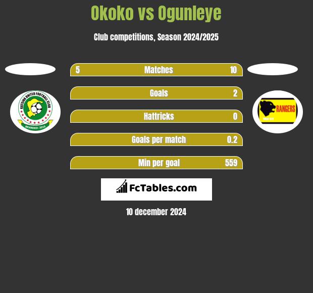 Okoko vs Ogunleye h2h player stats