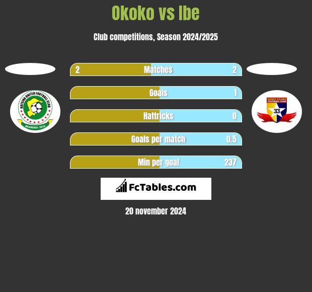 Okoko vs Ibe h2h player stats