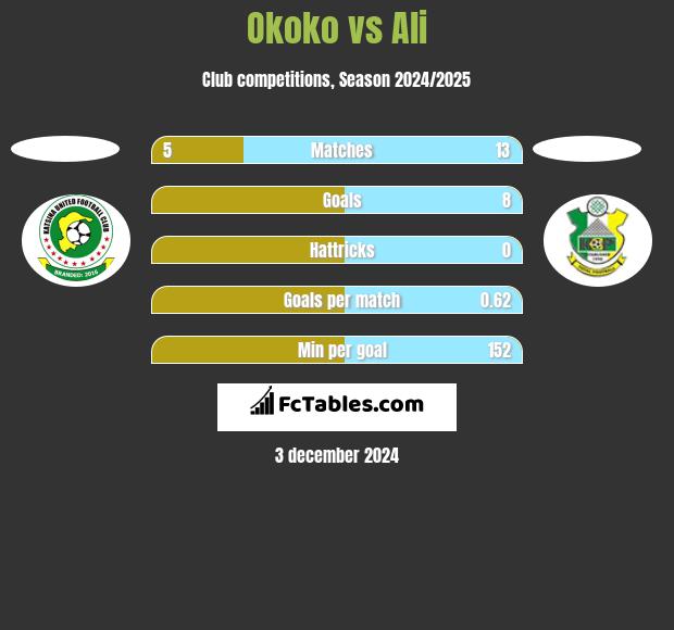 Okoko vs Ali h2h player stats