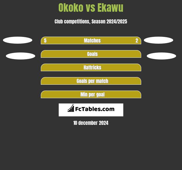 Okoko vs Ekawu h2h player stats