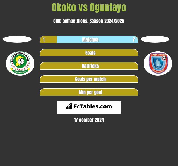 Okoko vs Oguntayo h2h player stats