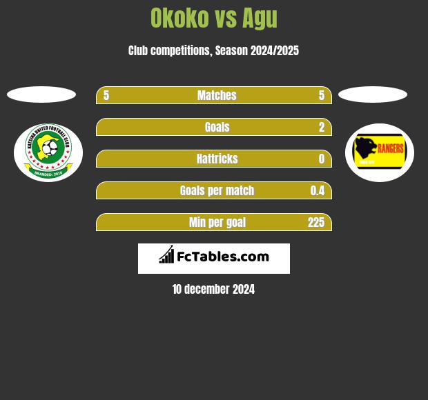 Okoko vs Agu h2h player stats