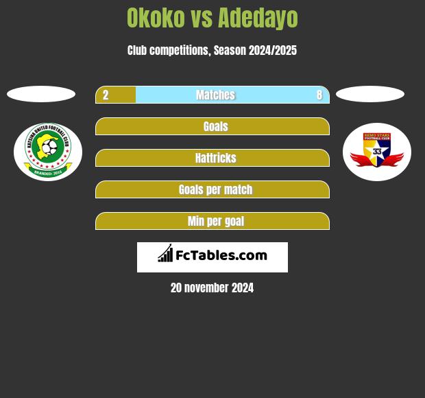 Okoko vs Adedayo h2h player stats