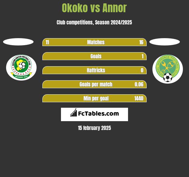 Okoko vs Annor h2h player stats