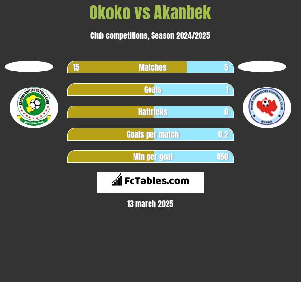 Okoko vs Akanbek h2h player stats