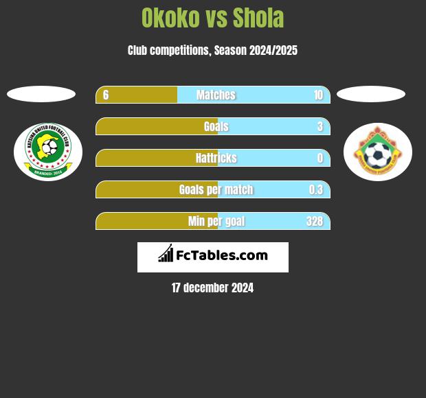 Okoko vs Shola h2h player stats