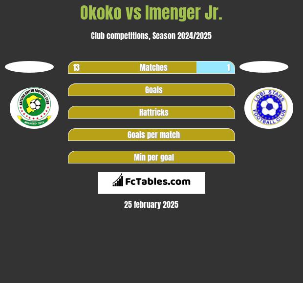 Okoko vs Imenger Jr. h2h player stats