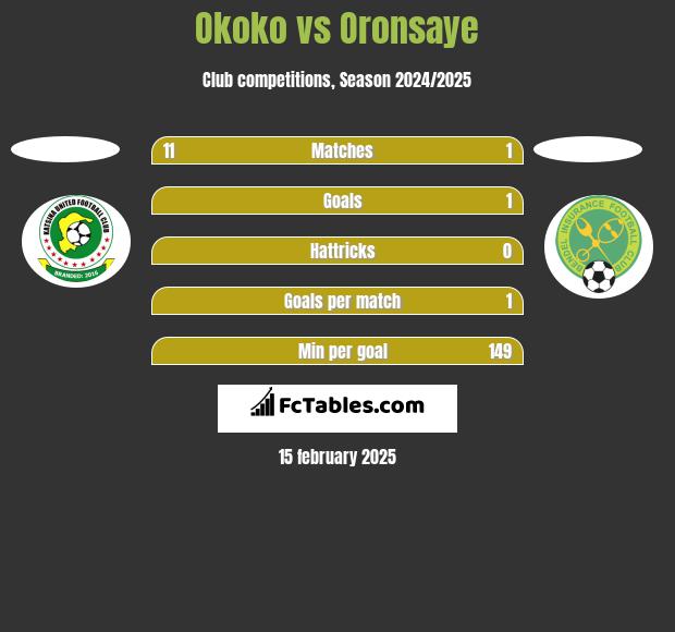 Okoko vs Oronsaye h2h player stats