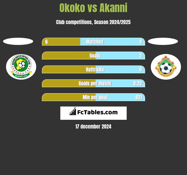 Okoko vs Akanni h2h player stats