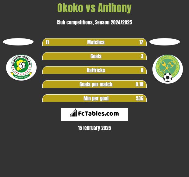 Okoko vs Anthony h2h player stats