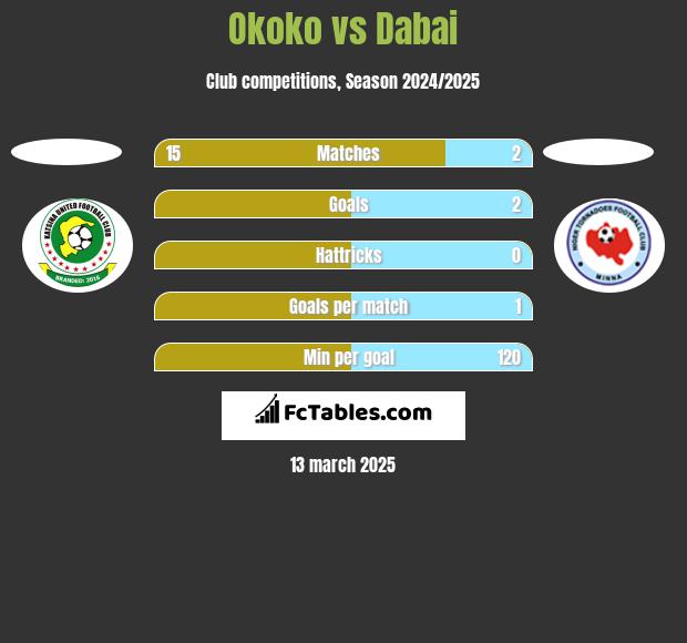 Okoko vs Dabai h2h player stats