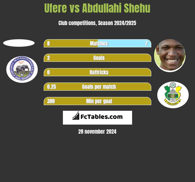 Ufere vs Abdullahi Shehu h2h player stats