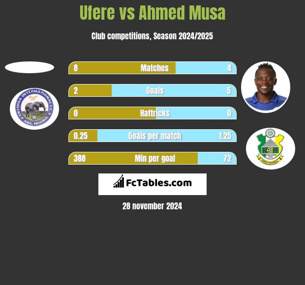 Ufere vs Ahmed Musa h2h player stats