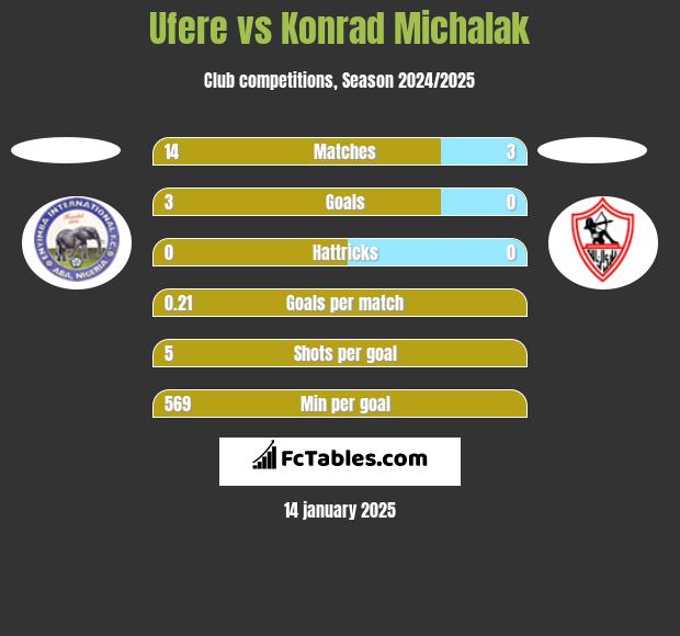 Ufere vs Konrad Michalak h2h player stats