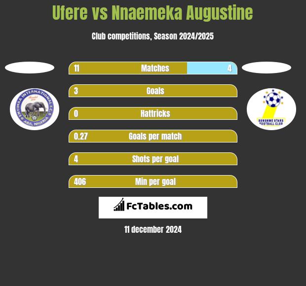 Ufere vs Nnaemeka Augustine h2h player stats