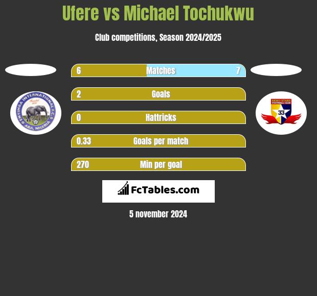 Ufere vs Michael Tochukwu h2h player stats