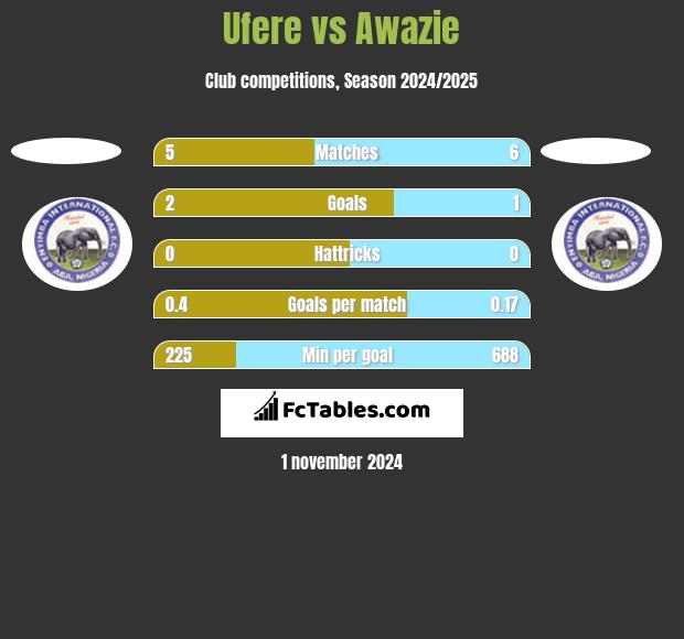 Ufere vs Awazie h2h player stats