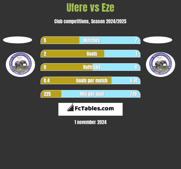 Ufere vs Eze h2h player stats