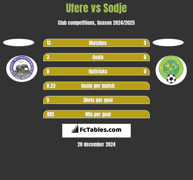 Ufere vs Sodje h2h player stats