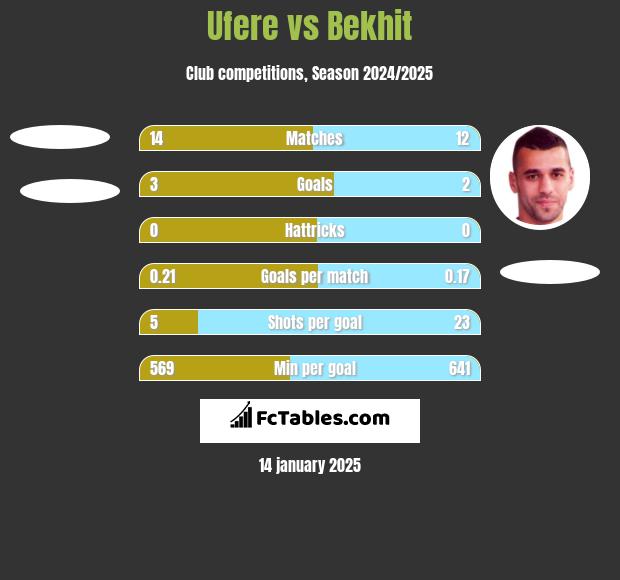 Ufere vs Bekhit h2h player stats