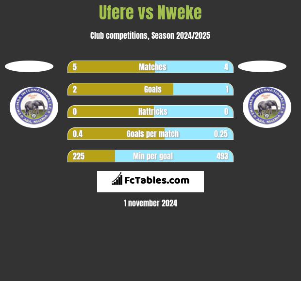 Ufere vs Nweke h2h player stats