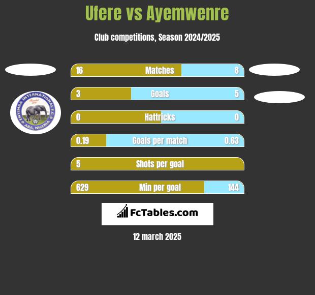 Ufere vs Ayemwenre h2h player stats