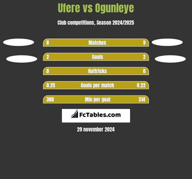 Ufere vs Ogunleye h2h player stats