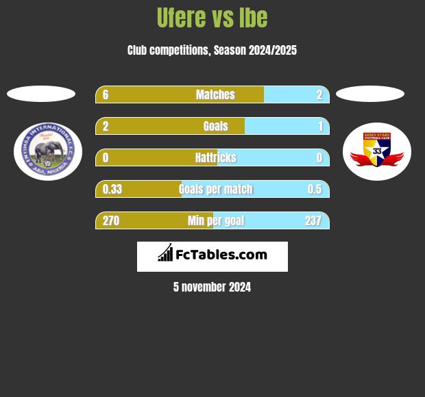 Ufere vs Ibe h2h player stats