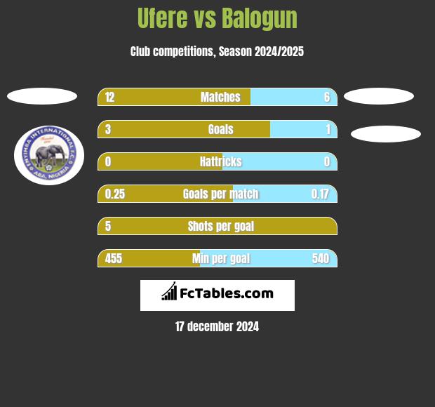 Ufere vs Balogun h2h player stats