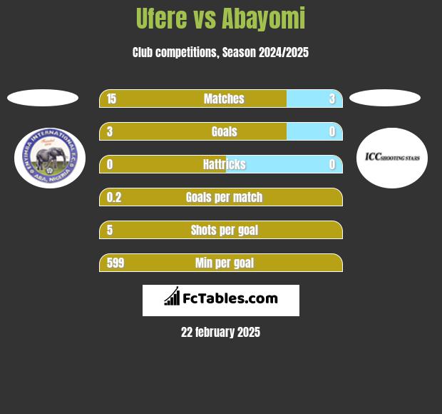 Ufere vs Abayomi h2h player stats