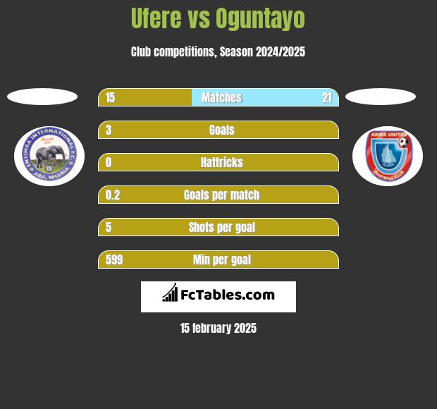 Ufere vs Oguntayo h2h player stats