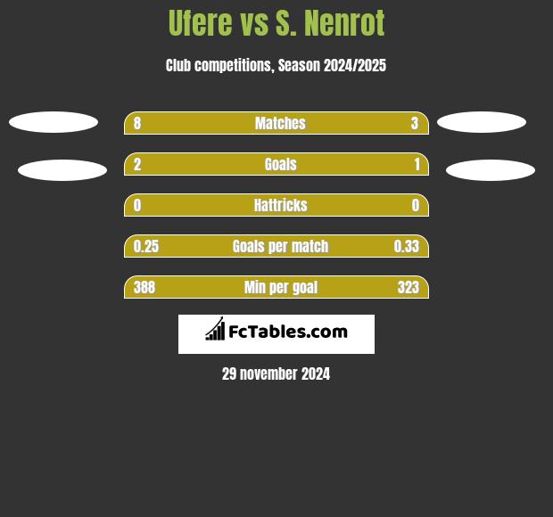 Ufere vs S. Nenrot h2h player stats